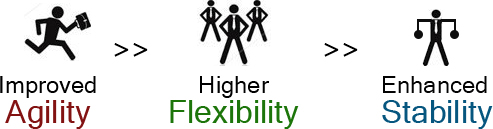 Improved Agility - Higher Flexibility - Enhanced Stability